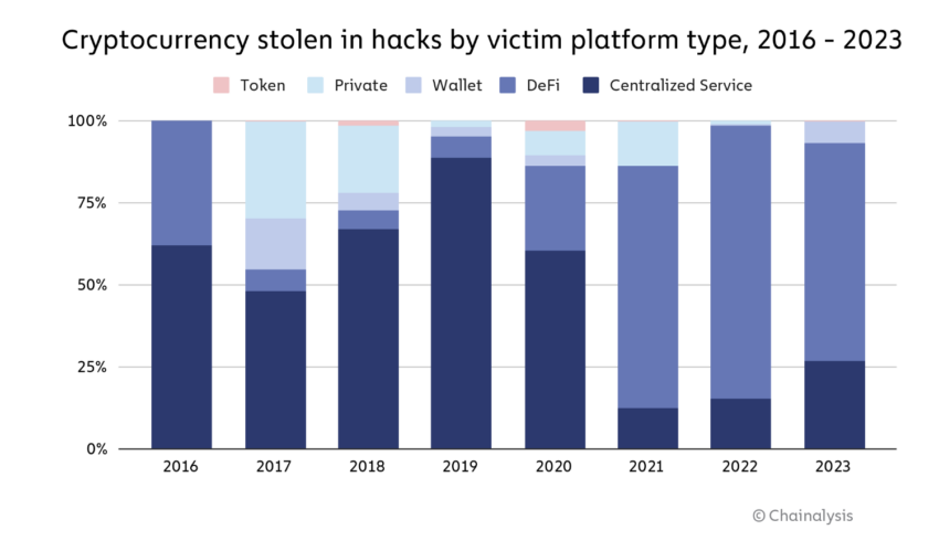 Los hacks a criptomonedas aumentaron en 2023 solo para el segmento DeFi. 